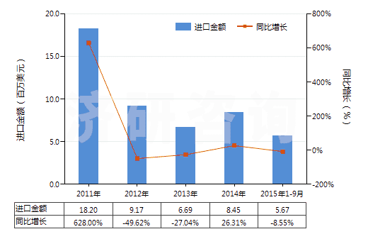 2011-2015年9月中國回轉式徑向柱塞泵(HS84136050)進口總額及增速統(tǒng)計